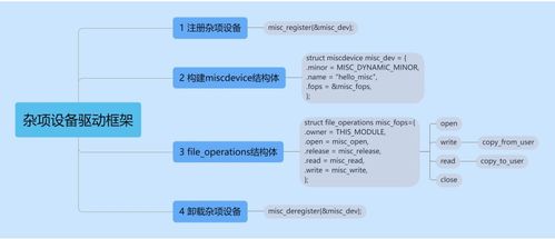 字符设备注册与节点生成及计算机软硬件零售应用