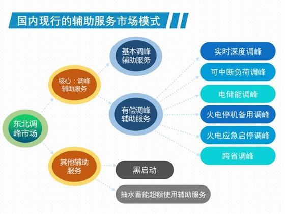我国现行电力辅助服务市场模式分析与国外辅助服务模式展望